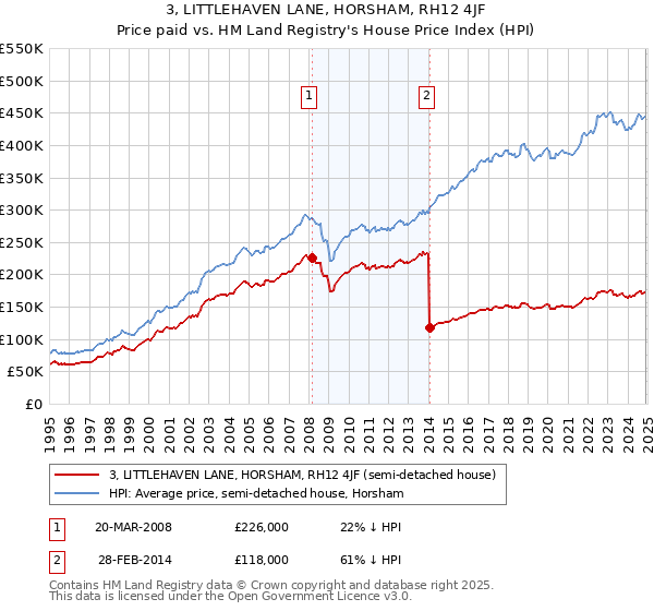 3, LITTLEHAVEN LANE, HORSHAM, RH12 4JF: Price paid vs HM Land Registry's House Price Index