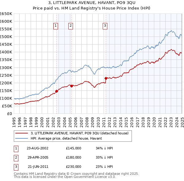 3, LITTLEPARK AVENUE, HAVANT, PO9 3QU: Price paid vs HM Land Registry's House Price Index