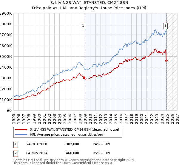 3, LIVINGS WAY, STANSTED, CM24 8SN: Price paid vs HM Land Registry's House Price Index