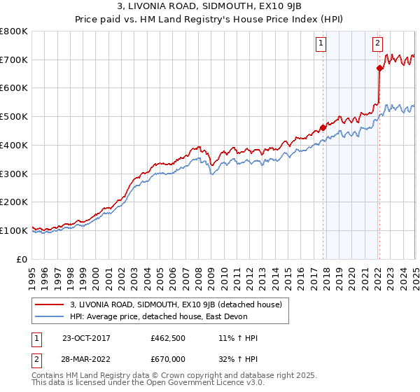3, LIVONIA ROAD, SIDMOUTH, EX10 9JB: Price paid vs HM Land Registry's House Price Index