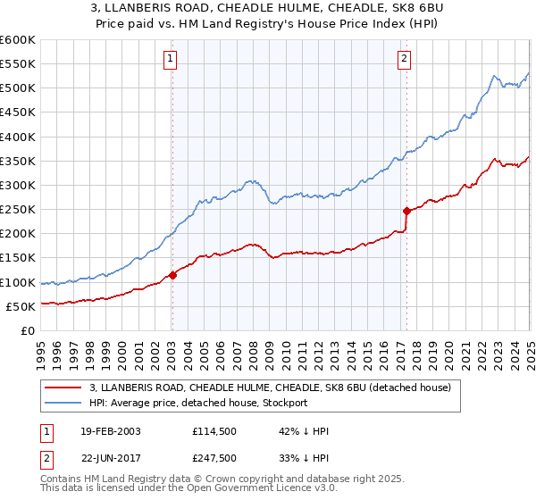 3, LLANBERIS ROAD, CHEADLE HULME, CHEADLE, SK8 6BU: Price paid vs HM Land Registry's House Price Index