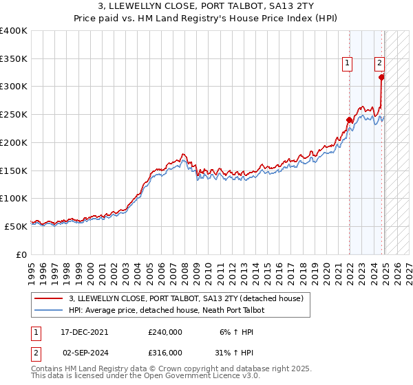 3, LLEWELLYN CLOSE, PORT TALBOT, SA13 2TY: Price paid vs HM Land Registry's House Price Index