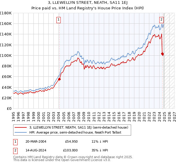 3, LLEWELLYN STREET, NEATH, SA11 1EJ: Price paid vs HM Land Registry's House Price Index