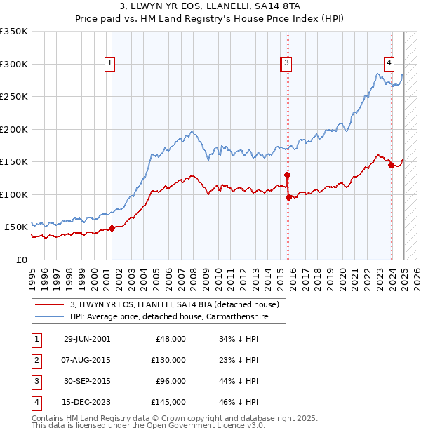 3, LLWYN YR EOS, LLANELLI, SA14 8TA: Price paid vs HM Land Registry's House Price Index