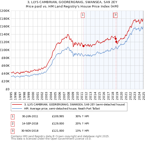 3, LLYS CAMBRIAN, GODRERGRAIG, SWANSEA, SA9 2EY: Price paid vs HM Land Registry's House Price Index