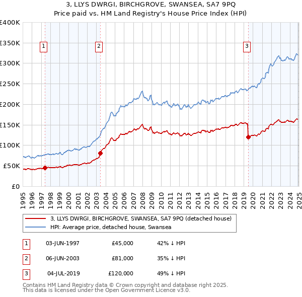 3, LLYS DWRGI, BIRCHGROVE, SWANSEA, SA7 9PQ: Price paid vs HM Land Registry's House Price Index
