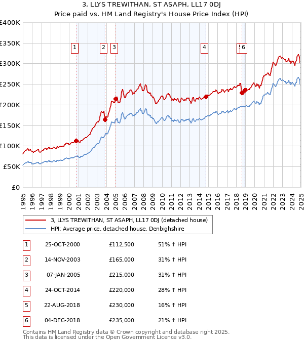 3, LLYS TREWITHAN, ST ASAPH, LL17 0DJ: Price paid vs HM Land Registry's House Price Index