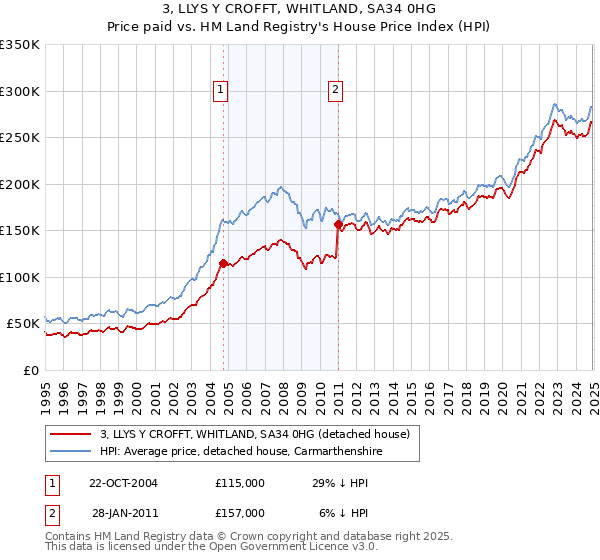 3, LLYS Y CROFFT, WHITLAND, SA34 0HG: Price paid vs HM Land Registry's House Price Index