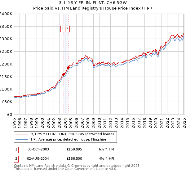 3, LLYS Y FELIN, FLINT, CH6 5GW: Price paid vs HM Land Registry's House Price Index