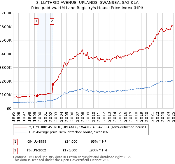 3, LLYTHRID AVENUE, UPLANDS, SWANSEA, SA2 0LA: Price paid vs HM Land Registry's House Price Index