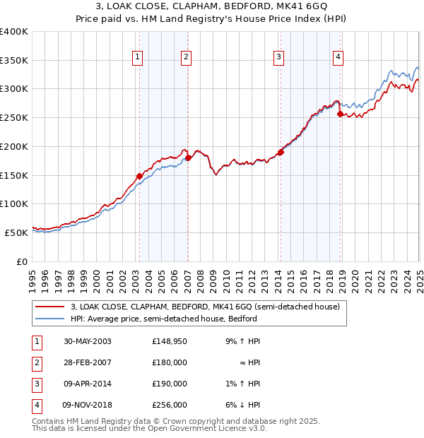 3, LOAK CLOSE, CLAPHAM, BEDFORD, MK41 6GQ: Price paid vs HM Land Registry's House Price Index