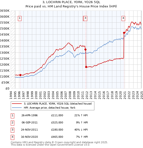 3, LOCHRIN PLACE, YORK, YO26 5QL: Price paid vs HM Land Registry's House Price Index