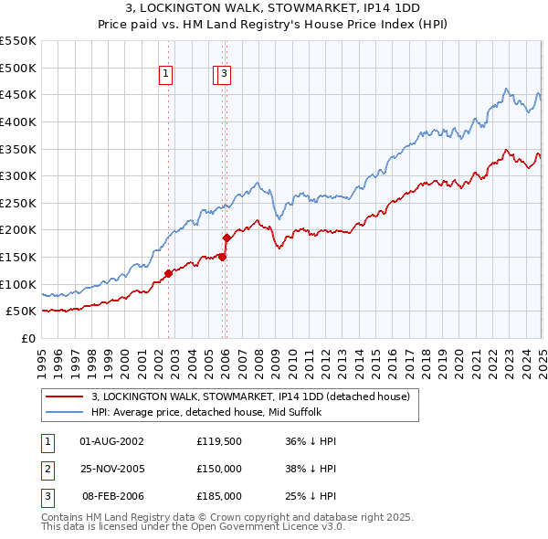 3, LOCKINGTON WALK, STOWMARKET, IP14 1DD: Price paid vs HM Land Registry's House Price Index