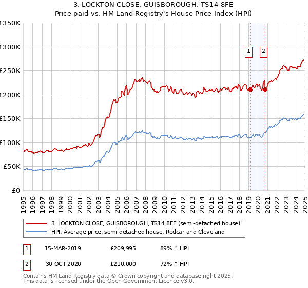 3, LOCKTON CLOSE, GUISBOROUGH, TS14 8FE: Price paid vs HM Land Registry's House Price Index