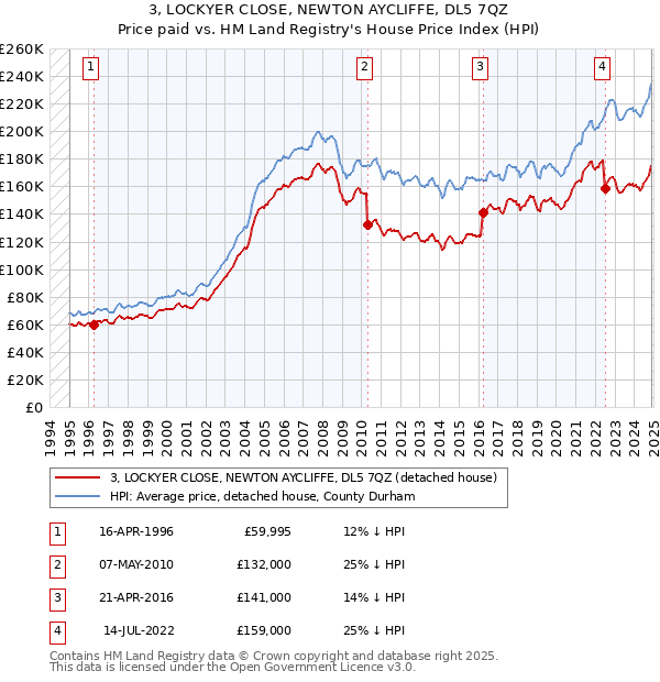 3, LOCKYER CLOSE, NEWTON AYCLIFFE, DL5 7QZ: Price paid vs HM Land Registry's House Price Index