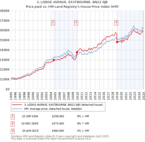 3, LODGE AVENUE, EASTBOURNE, BN22 0JB: Price paid vs HM Land Registry's House Price Index