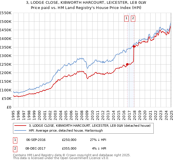 3, LODGE CLOSE, KIBWORTH HARCOURT, LEICESTER, LE8 0LW: Price paid vs HM Land Registry's House Price Index