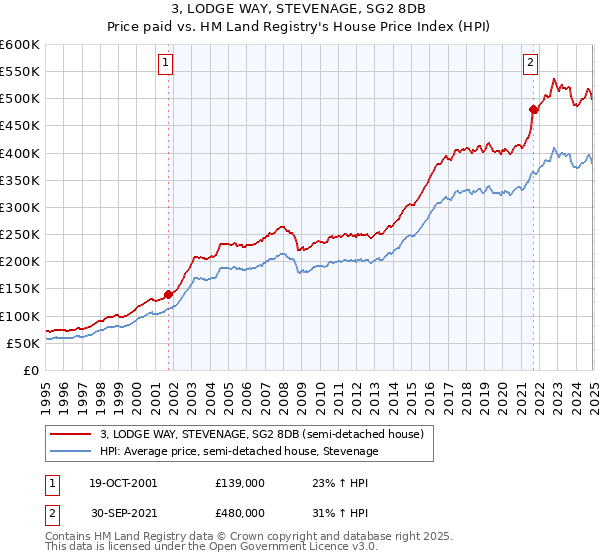 3, LODGE WAY, STEVENAGE, SG2 8DB: Price paid vs HM Land Registry's House Price Index
