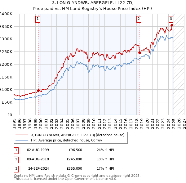 3, LON GLYNDWR, ABERGELE, LL22 7DJ: Price paid vs HM Land Registry's House Price Index