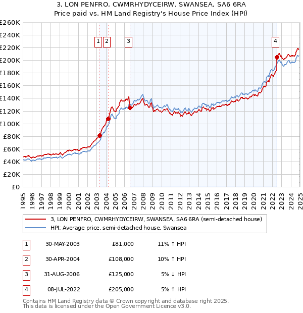 3, LON PENFRO, CWMRHYDYCEIRW, SWANSEA, SA6 6RA: Price paid vs HM Land Registry's House Price Index