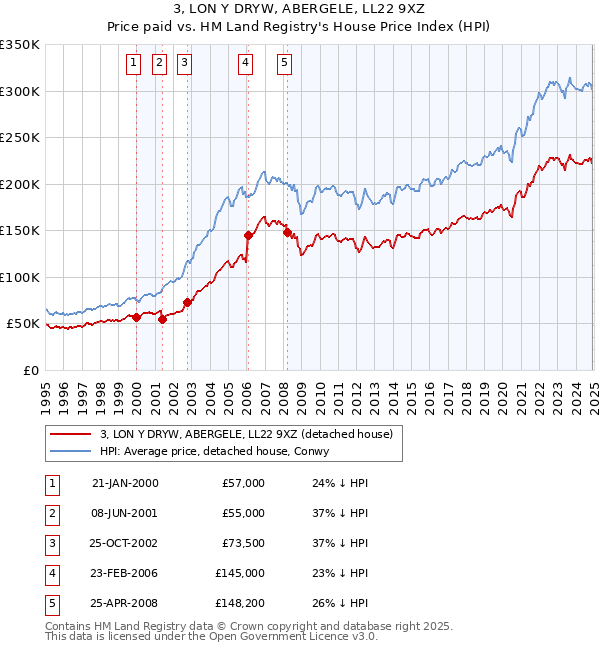 3, LON Y DRYW, ABERGELE, LL22 9XZ: Price paid vs HM Land Registry's House Price Index