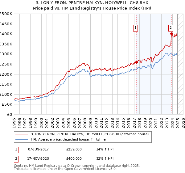 3, LON Y FRON, PENTRE HALKYN, HOLYWELL, CH8 8HX: Price paid vs HM Land Registry's House Price Index