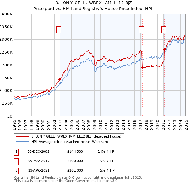 3, LON Y GELLI, WREXHAM, LL12 8JZ: Price paid vs HM Land Registry's House Price Index