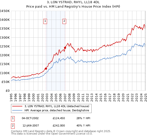 3, LON YSTRAD, RHYL, LL18 4DL: Price paid vs HM Land Registry's House Price Index