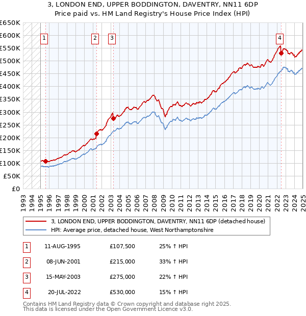 3, LONDON END, UPPER BODDINGTON, DAVENTRY, NN11 6DP: Price paid vs HM Land Registry's House Price Index