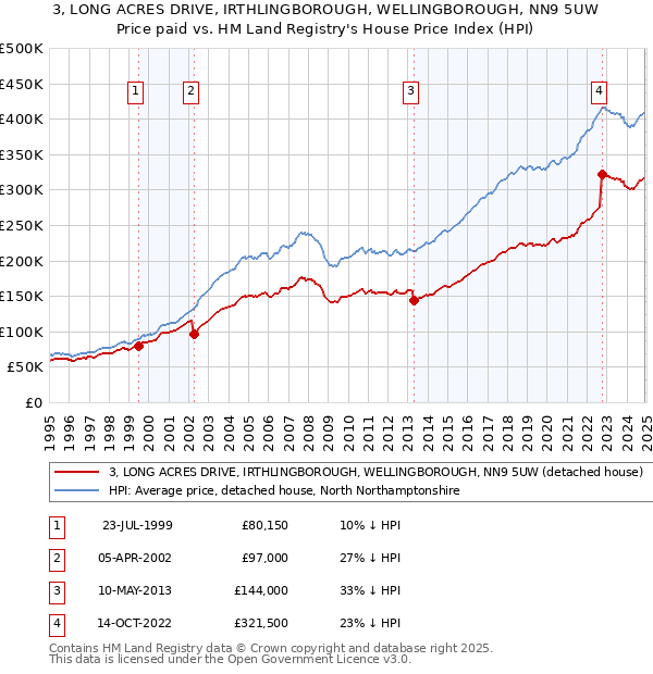 3, LONG ACRES DRIVE, IRTHLINGBOROUGH, WELLINGBOROUGH, NN9 5UW: Price paid vs HM Land Registry's House Price Index