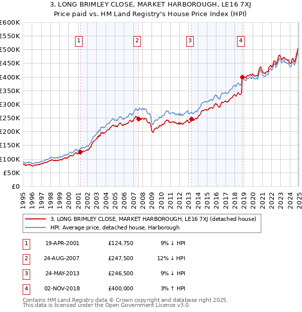 3, LONG BRIMLEY CLOSE, MARKET HARBOROUGH, LE16 7XJ: Price paid vs HM Land Registry's House Price Index