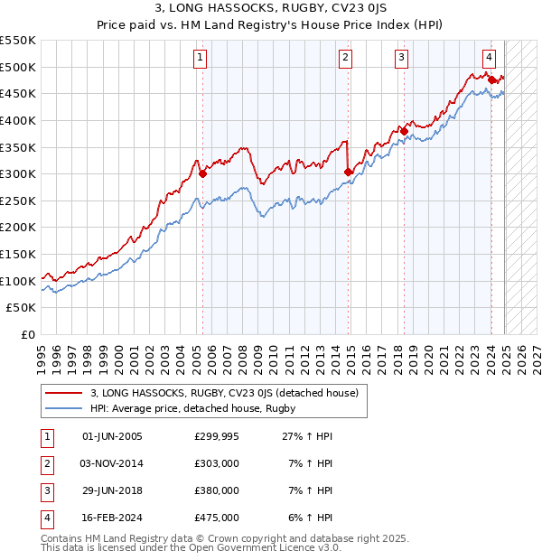 3, LONG HASSOCKS, RUGBY, CV23 0JS: Price paid vs HM Land Registry's House Price Index
