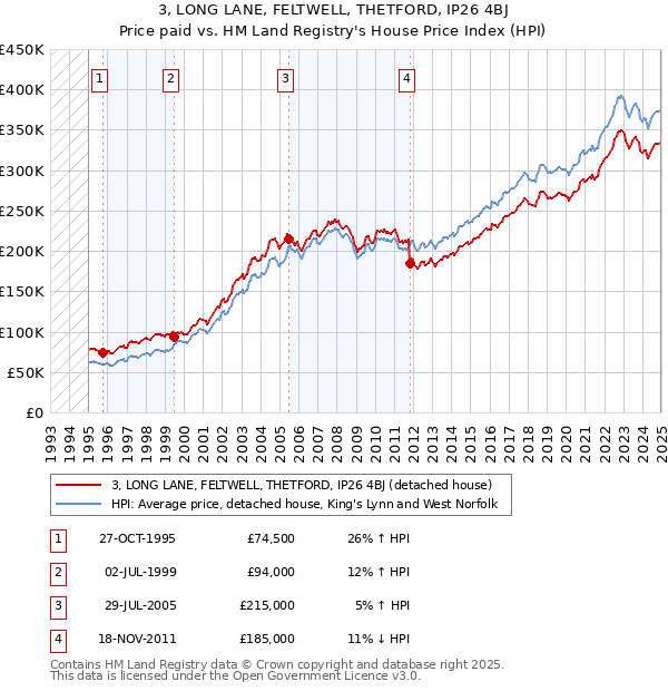 3, LONG LANE, FELTWELL, THETFORD, IP26 4BJ: Price paid vs HM Land Registry's House Price Index