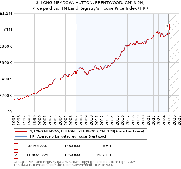 3, LONG MEADOW, HUTTON, BRENTWOOD, CM13 2HJ: Price paid vs HM Land Registry's House Price Index