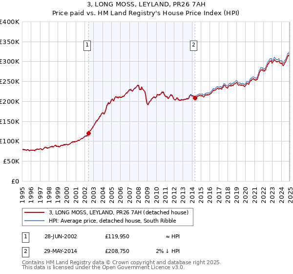 3, LONG MOSS, LEYLAND, PR26 7AH: Price paid vs HM Land Registry's House Price Index