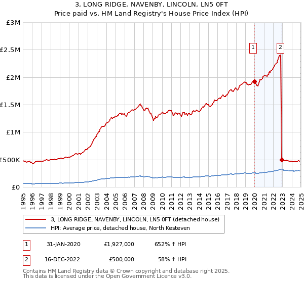 3, LONG RIDGE, NAVENBY, LINCOLN, LN5 0FT: Price paid vs HM Land Registry's House Price Index