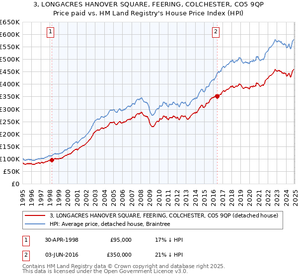 3, LONGACRES HANOVER SQUARE, FEERING, COLCHESTER, CO5 9QP: Price paid vs HM Land Registry's House Price Index