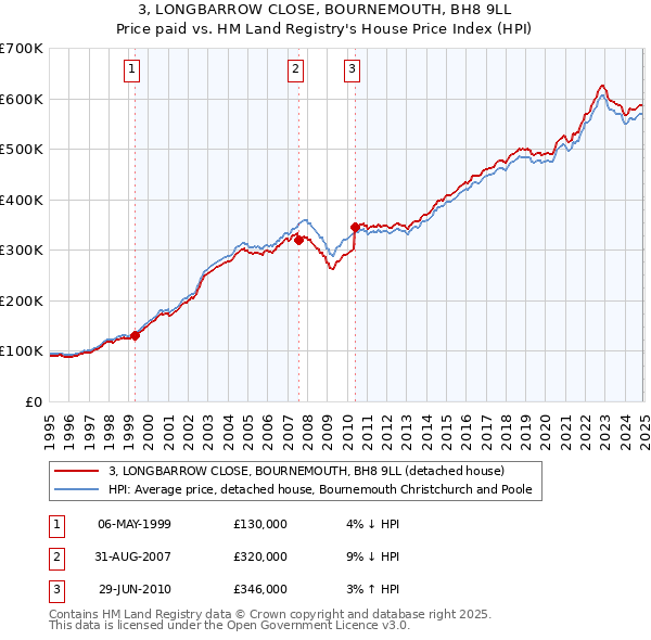 3, LONGBARROW CLOSE, BOURNEMOUTH, BH8 9LL: Price paid vs HM Land Registry's House Price Index