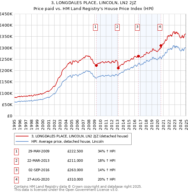 3, LONGDALES PLACE, LINCOLN, LN2 2JZ: Price paid vs HM Land Registry's House Price Index