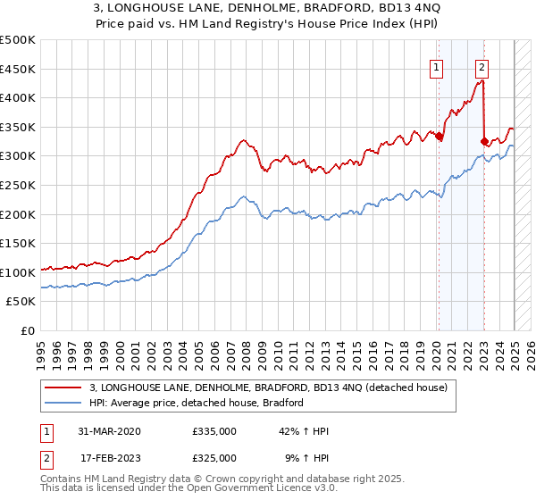 3, LONGHOUSE LANE, DENHOLME, BRADFORD, BD13 4NQ: Price paid vs HM Land Registry's House Price Index