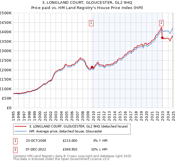 3, LONGLAND COURT, GLOUCESTER, GL2 9HQ: Price paid vs HM Land Registry's House Price Index