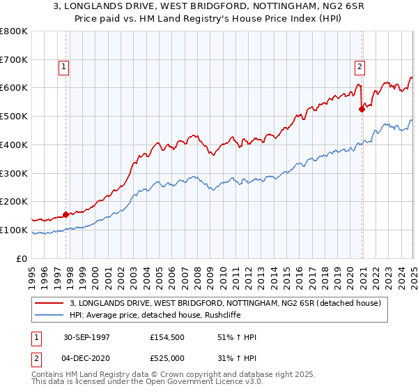 3, LONGLANDS DRIVE, WEST BRIDGFORD, NOTTINGHAM, NG2 6SR: Price paid vs HM Land Registry's House Price Index