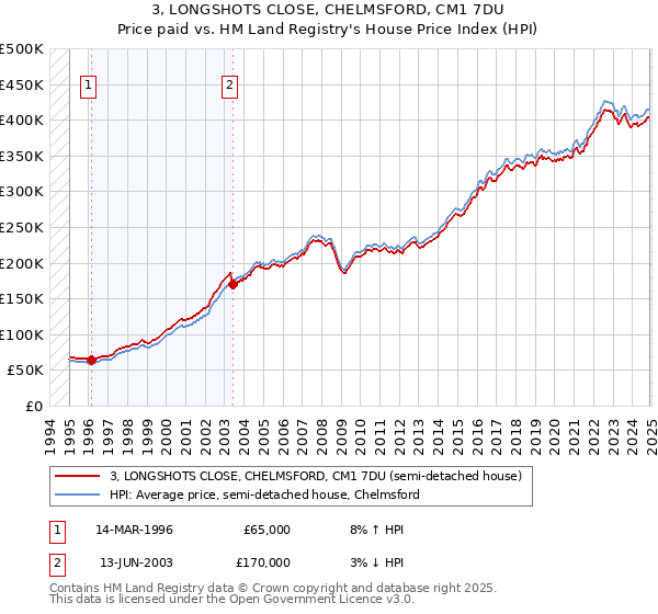 3, LONGSHOTS CLOSE, CHELMSFORD, CM1 7DU: Price paid vs HM Land Registry's House Price Index
