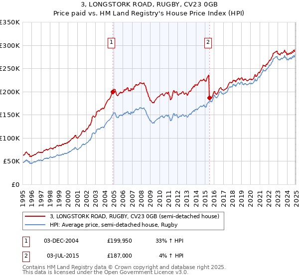3, LONGSTORK ROAD, RUGBY, CV23 0GB: Price paid vs HM Land Registry's House Price Index