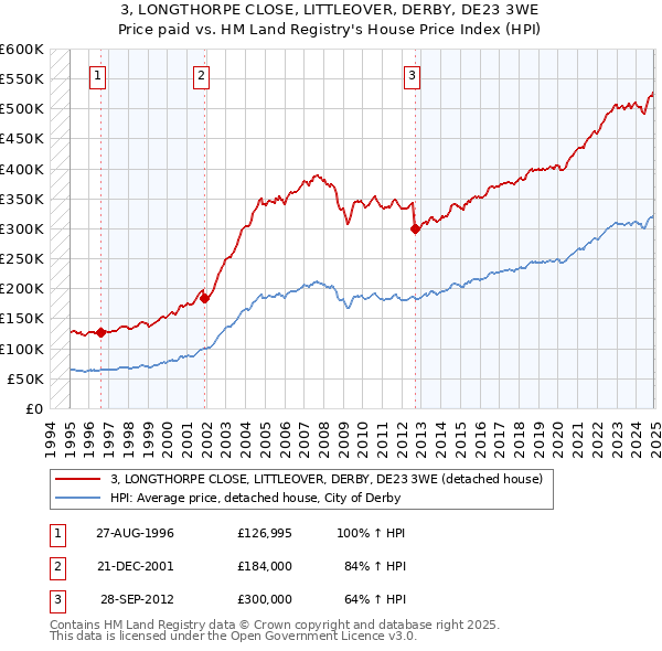 3, LONGTHORPE CLOSE, LITTLEOVER, DERBY, DE23 3WE: Price paid vs HM Land Registry's House Price Index