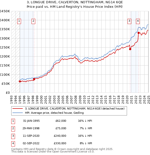 3, LONGUE DRIVE, CALVERTON, NOTTINGHAM, NG14 6QE: Price paid vs HM Land Registry's House Price Index