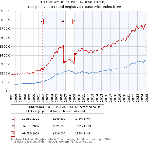 3, LONGWOOD CLOSE, HALIFAX, HX3 0JZ: Price paid vs HM Land Registry's House Price Index