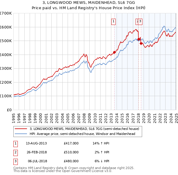 3, LONGWOOD MEWS, MAIDENHEAD, SL6 7GG: Price paid vs HM Land Registry's House Price Index