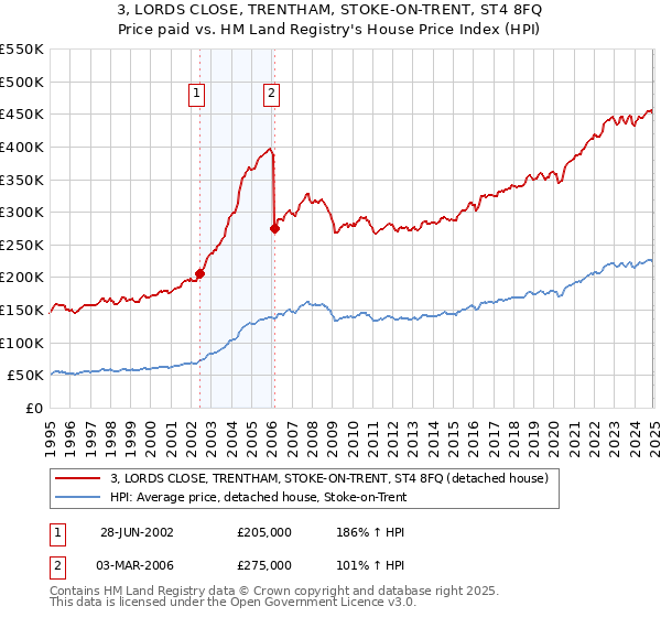 3, LORDS CLOSE, TRENTHAM, STOKE-ON-TRENT, ST4 8FQ: Price paid vs HM Land Registry's House Price Index