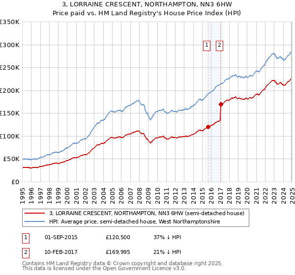 3, LORRAINE CRESCENT, NORTHAMPTON, NN3 6HW: Price paid vs HM Land Registry's House Price Index